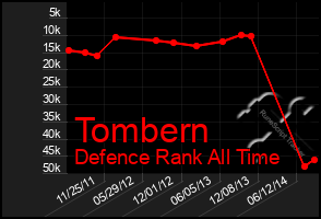 Total Graph of Tombern