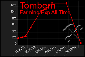 Total Graph of Tombern