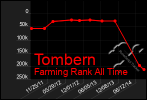 Total Graph of Tombern