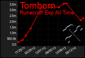 Total Graph of Tombern