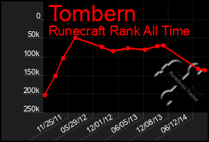 Total Graph of Tombern