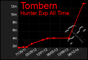 Total Graph of Tombern