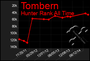 Total Graph of Tombern