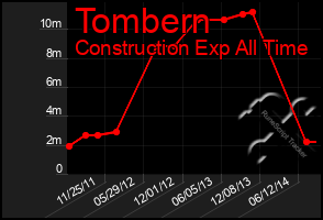 Total Graph of Tombern