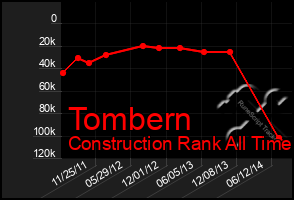 Total Graph of Tombern