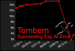 Total Graph of Tombern