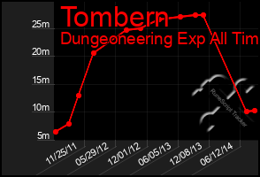 Total Graph of Tombern