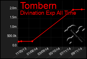 Total Graph of Tombern