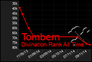 Total Graph of Tombern