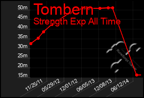 Total Graph of Tombern