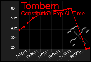 Total Graph of Tombern