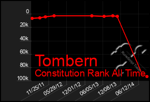 Total Graph of Tombern