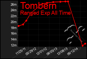 Total Graph of Tombern