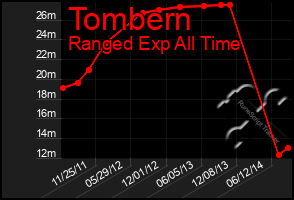 Total Graph of Tombern