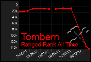 Total Graph of Tombern