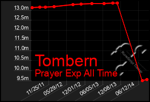 Total Graph of Tombern