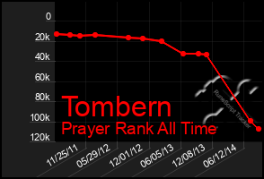 Total Graph of Tombern