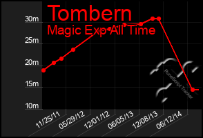 Total Graph of Tombern