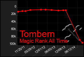 Total Graph of Tombern