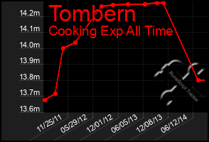 Total Graph of Tombern