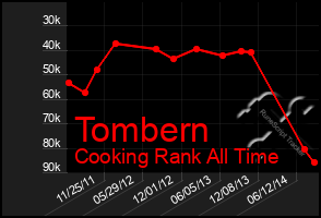 Total Graph of Tombern