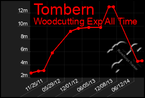 Total Graph of Tombern