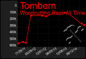 Total Graph of Tombern