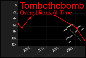 Total Graph of Tombethebomb