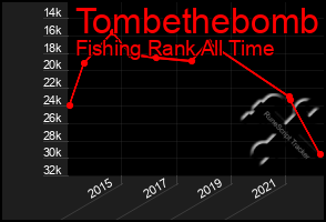 Total Graph of Tombethebomb