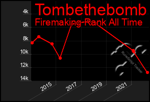Total Graph of Tombethebomb