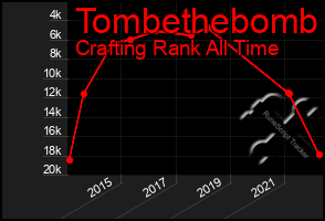 Total Graph of Tombethebomb
