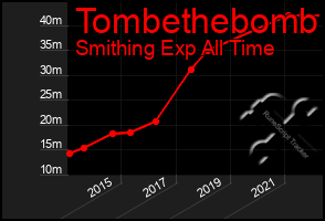 Total Graph of Tombethebomb