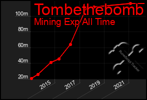 Total Graph of Tombethebomb