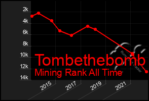 Total Graph of Tombethebomb