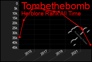 Total Graph of Tombethebomb