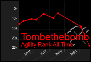 Total Graph of Tombethebomb