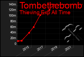 Total Graph of Tombethebomb