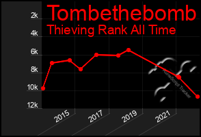 Total Graph of Tombethebomb