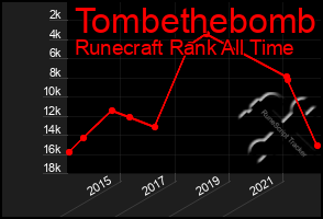 Total Graph of Tombethebomb