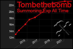 Total Graph of Tombethebomb