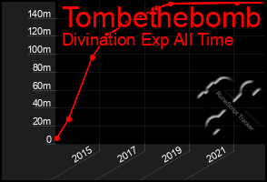 Total Graph of Tombethebomb