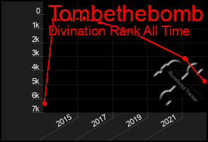 Total Graph of Tombethebomb