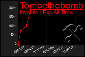 Total Graph of Tombethebomb