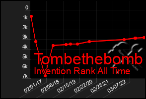 Total Graph of Tombethebomb