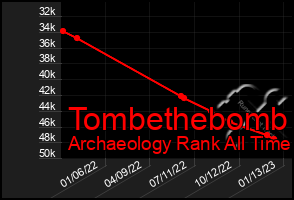 Total Graph of Tombethebomb