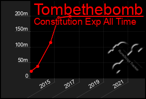 Total Graph of Tombethebomb
