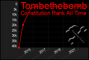 Total Graph of Tombethebomb