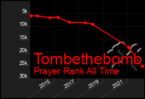 Total Graph of Tombethebomb