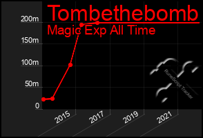 Total Graph of Tombethebomb