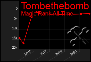 Total Graph of Tombethebomb